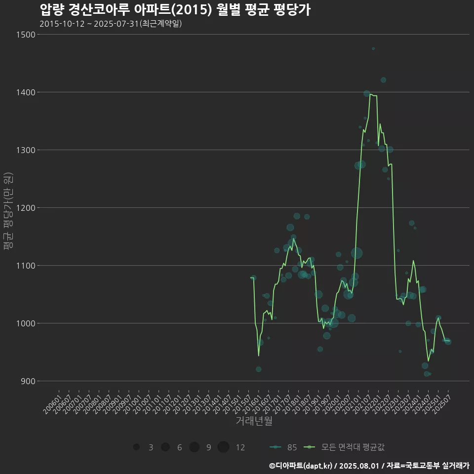 압량 경산코아루 아파트(2015) 월별 평균 평당가