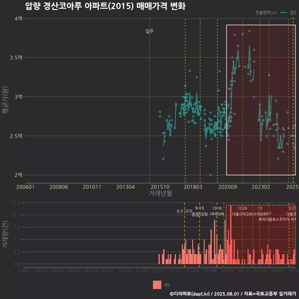 압량 경산코아루 아파트(2015) 매매가격 변화
