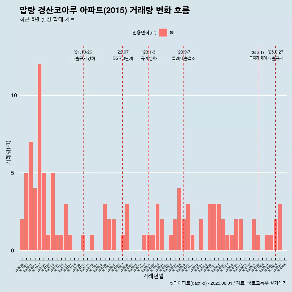 압량 경산코아루 아파트(2015) 거래량 변화 흐름