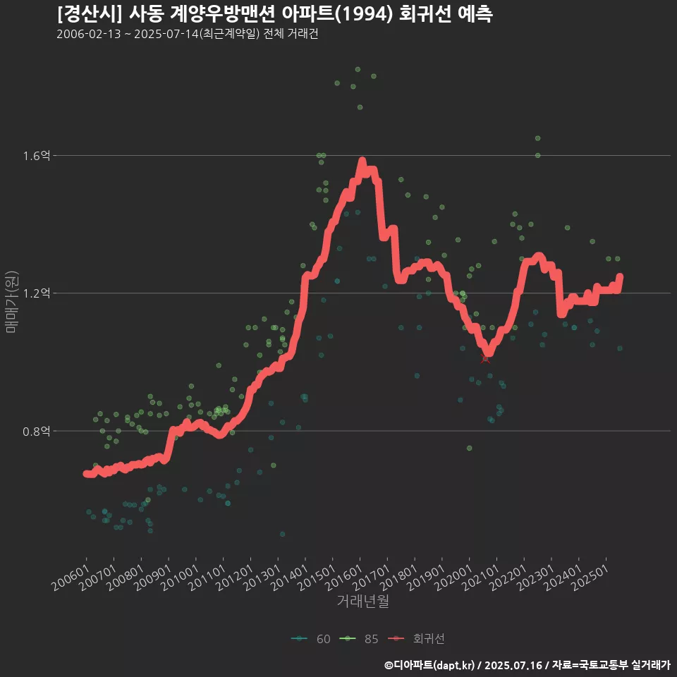 [경산시] 사동 계양우방맨션 아파트(1994) 회귀선 예측