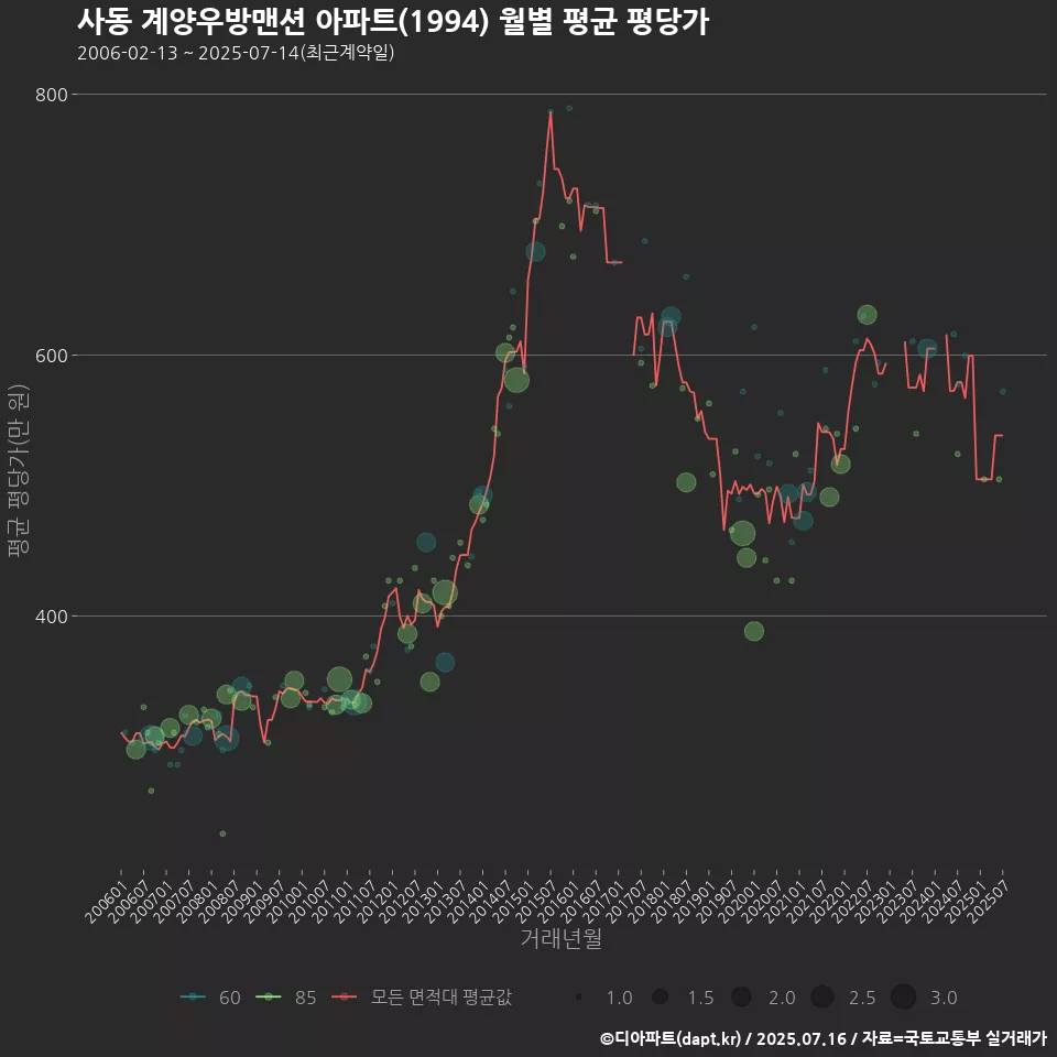 사동 계양우방맨션 아파트(1994) 월별 평균 평당가