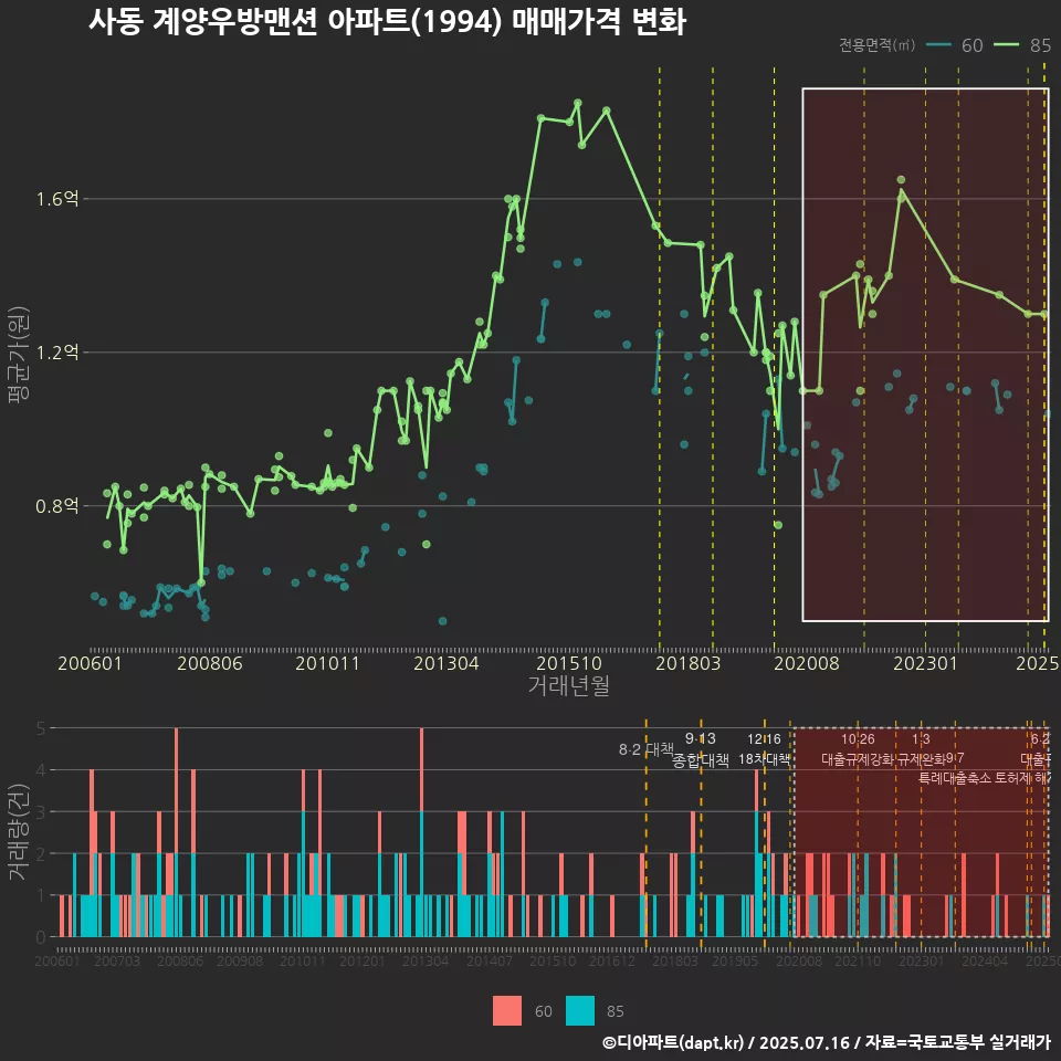 사동 계양우방맨션 아파트(1994) 매매가격 변화