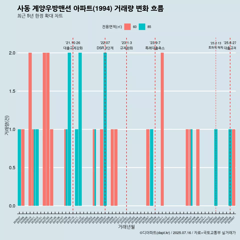 사동 계양우방맨션 아파트(1994) 거래량 변화 흐름