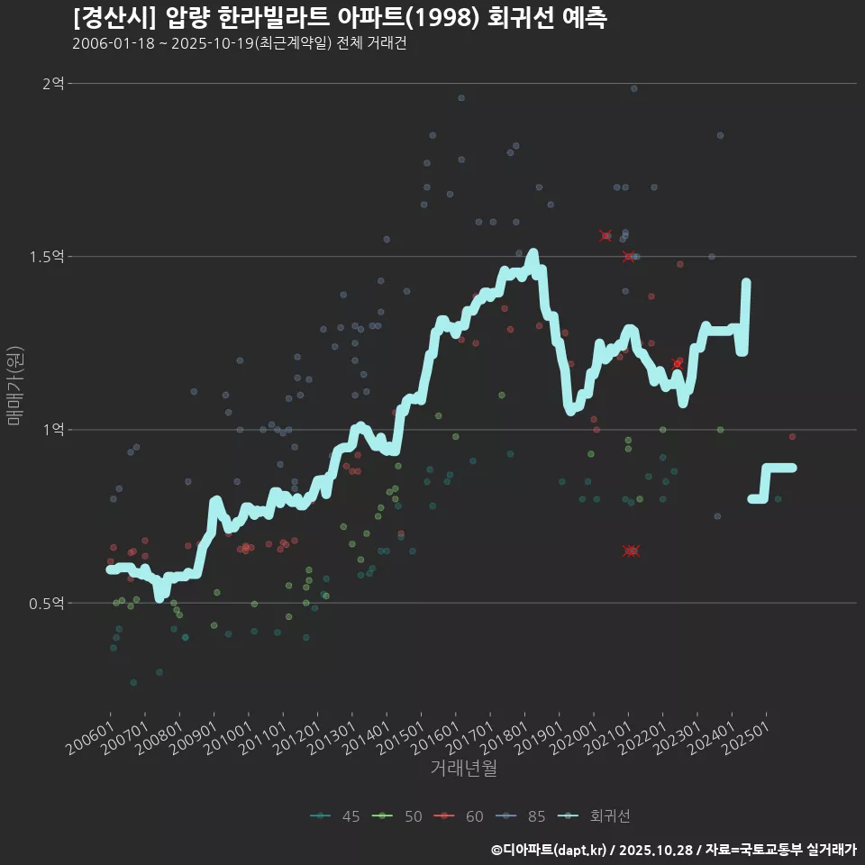 [경산시] 압량 한라빌라트 아파트(1998) 회귀선 예측