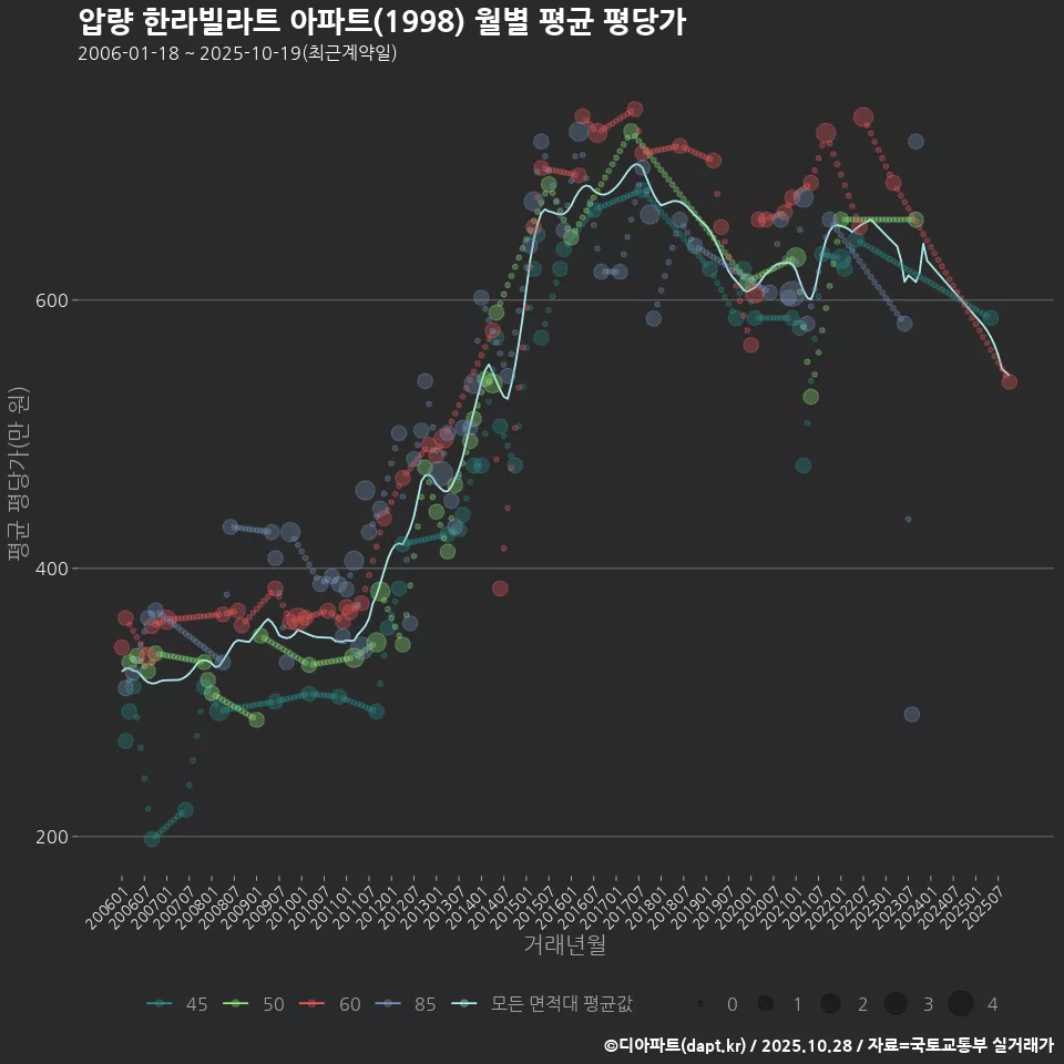 압량 한라빌라트 아파트(1998) 월별 평균 평당가