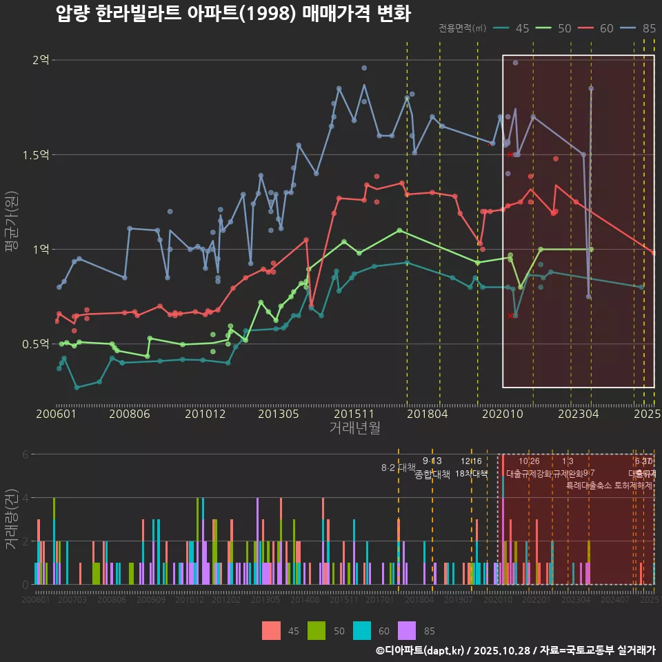 압량 한라빌라트 아파트(1998) 매매가격 변화