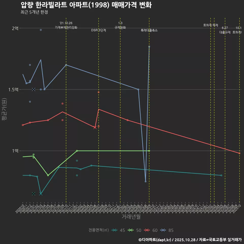 압량 한라빌라트 아파트(1998) 매매가격 변화