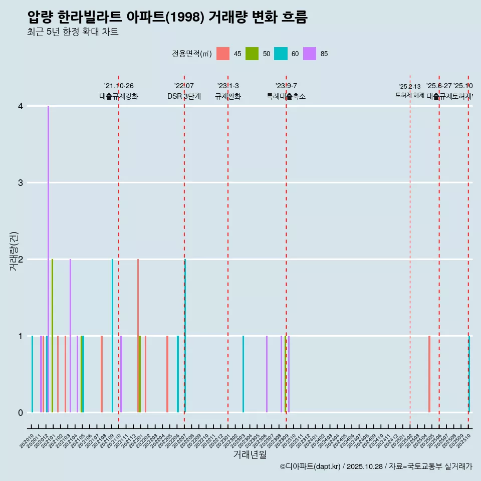 압량 한라빌라트 아파트(1998) 거래량 변화 흐름