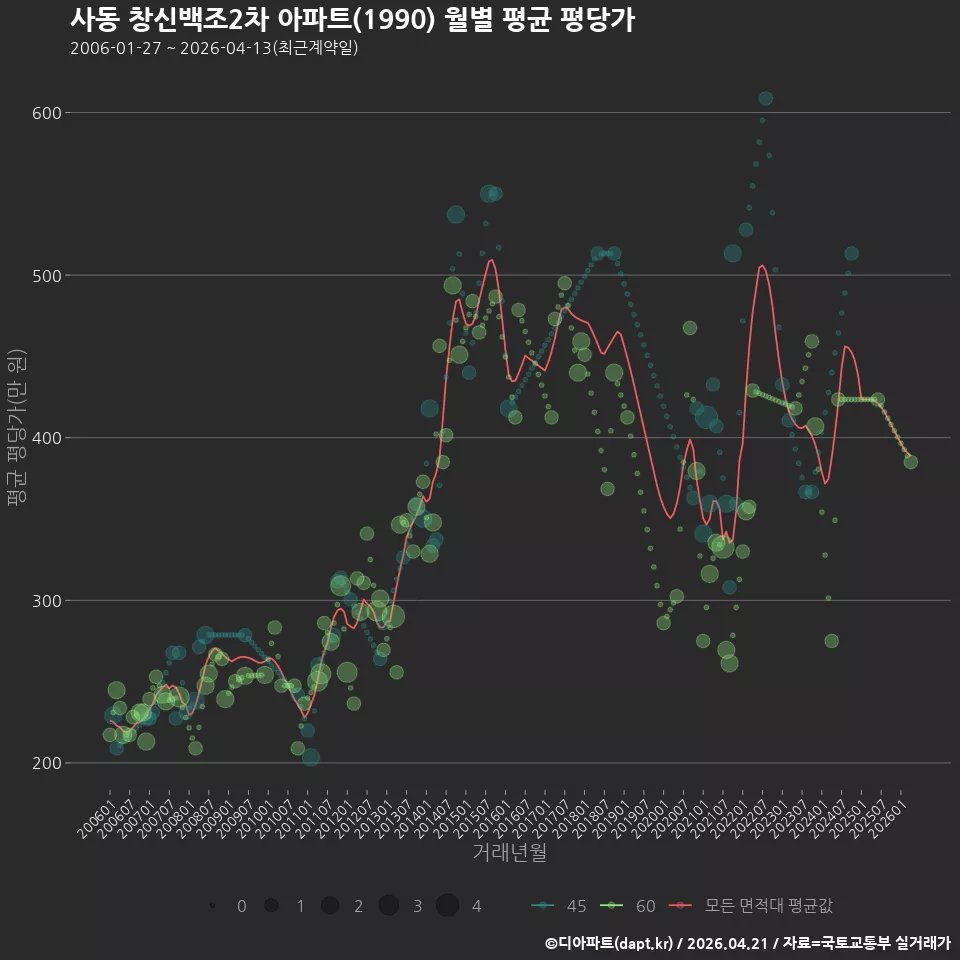 사동 창신백조2차 아파트(1990) 월별 평균 평당가