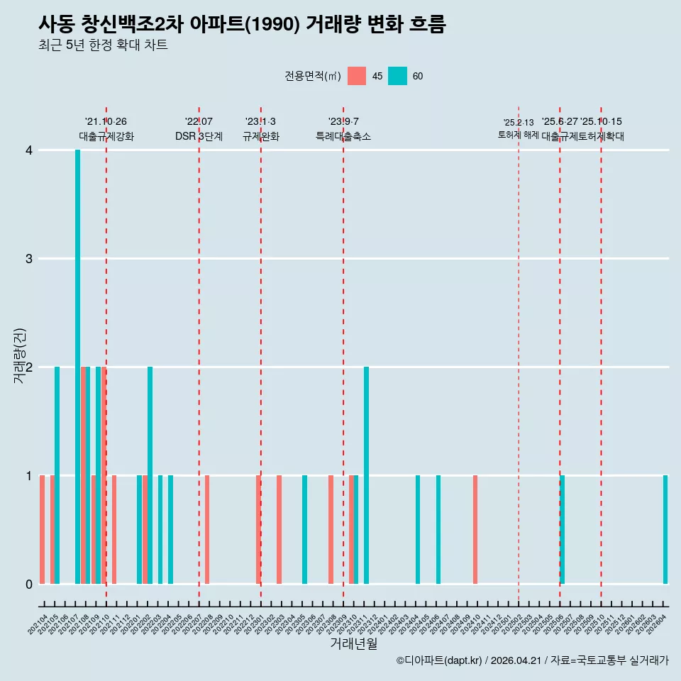 사동 창신백조2차 아파트(1990) 거래량 변화 흐름