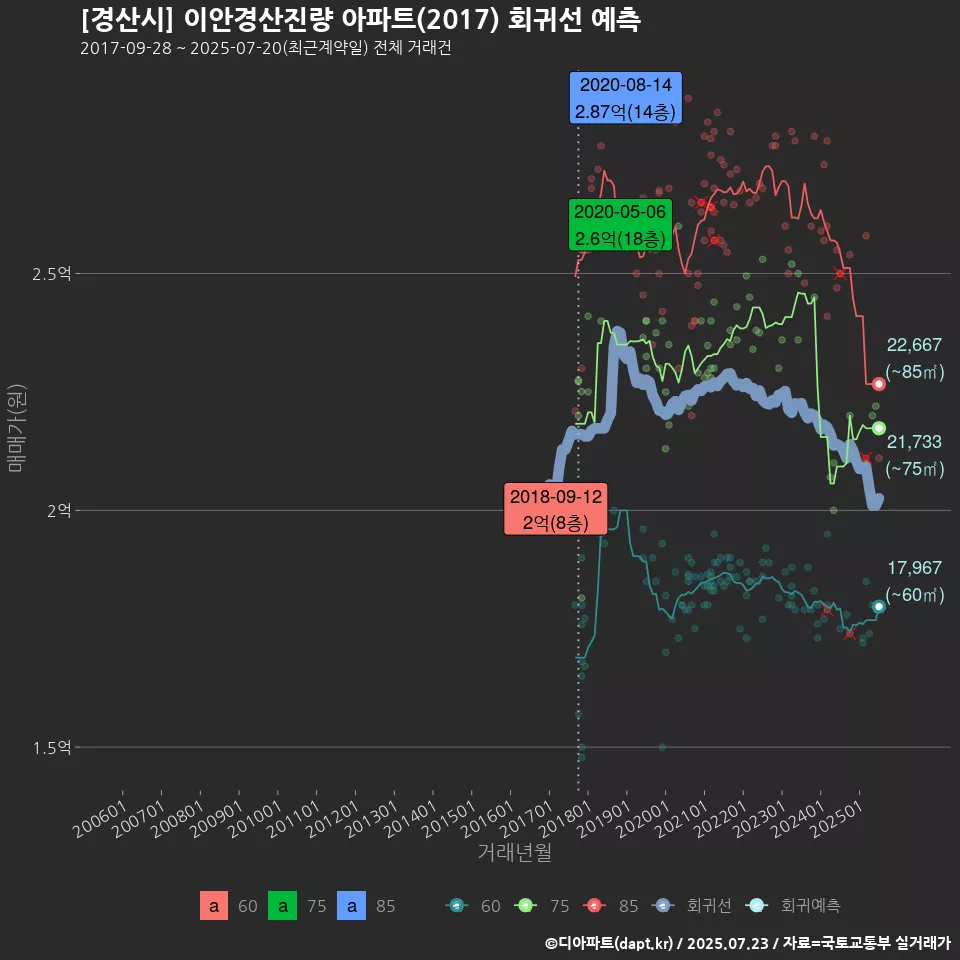 [경산시] 이안경산진량 아파트(2017) 회귀선 예측