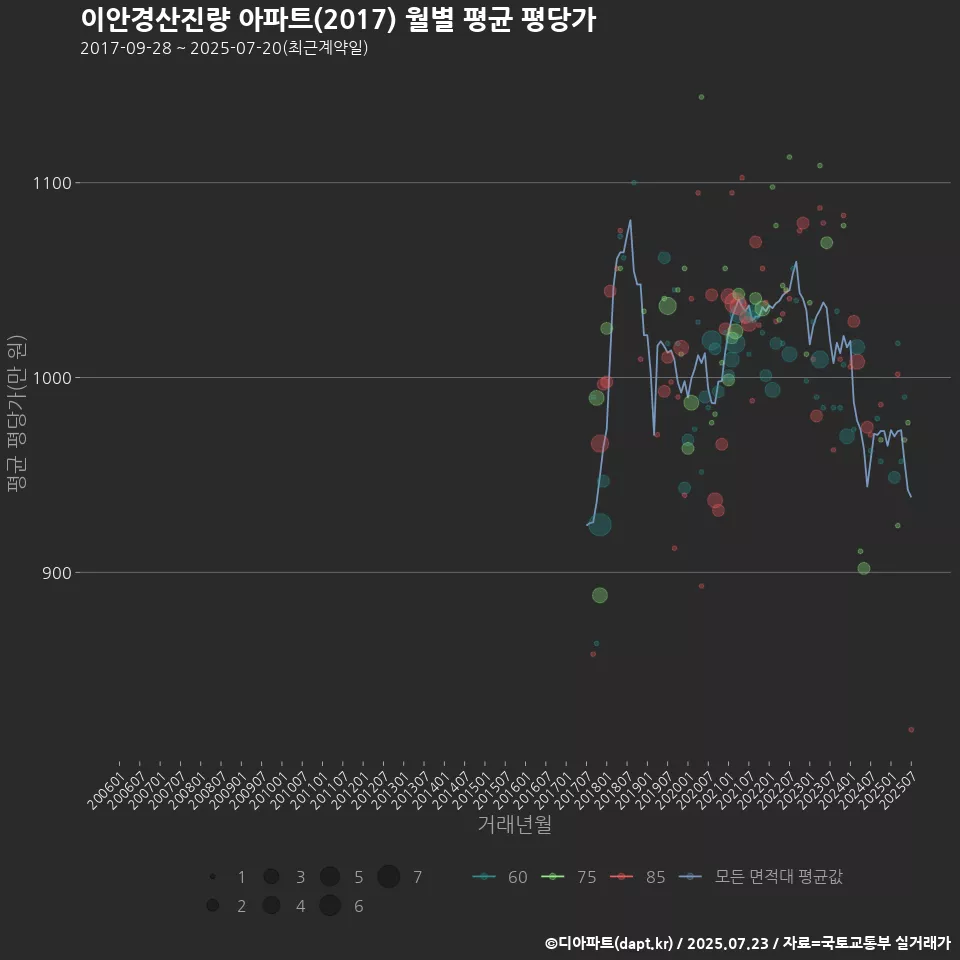 이안경산진량 아파트(2017) 월별 평균 평당가