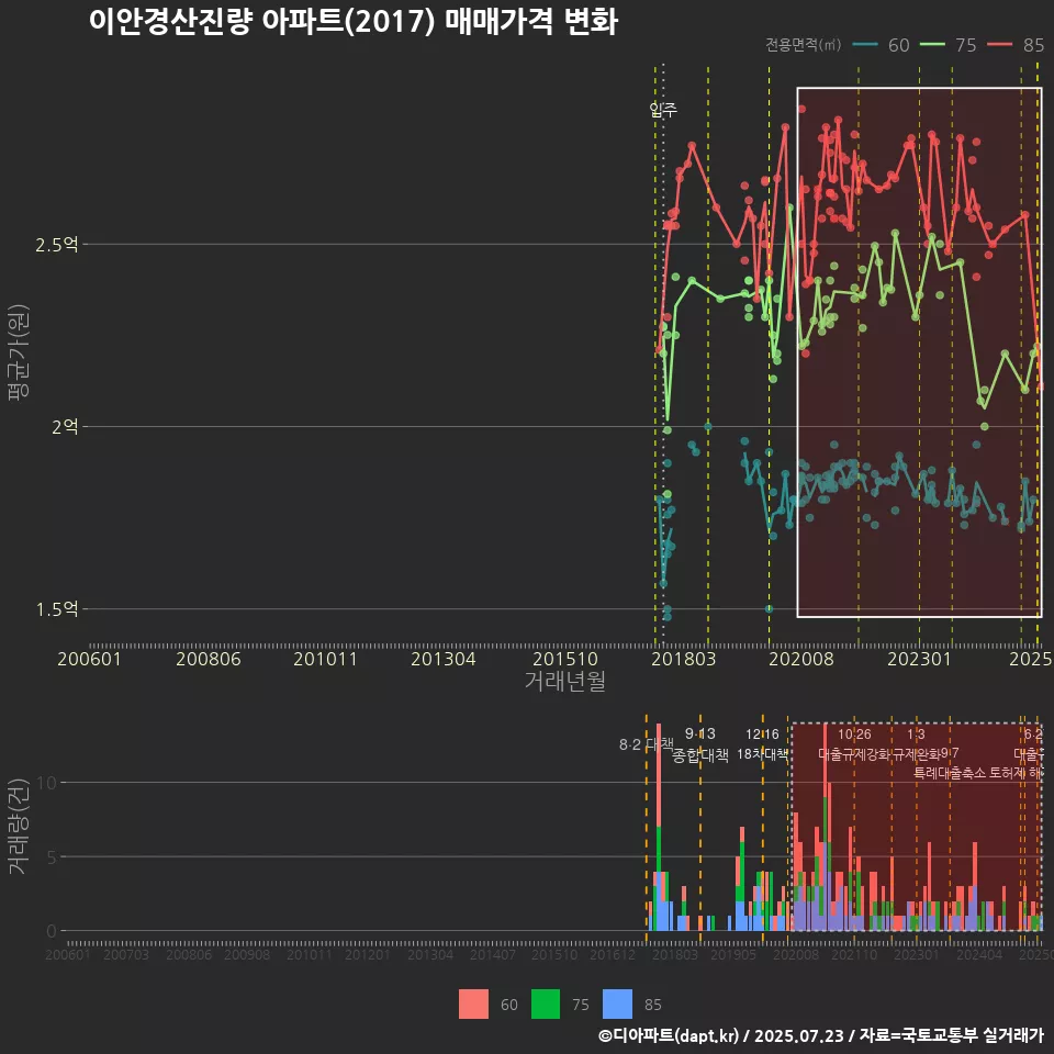 이안경산진량 아파트(2017) 매매가격 변화