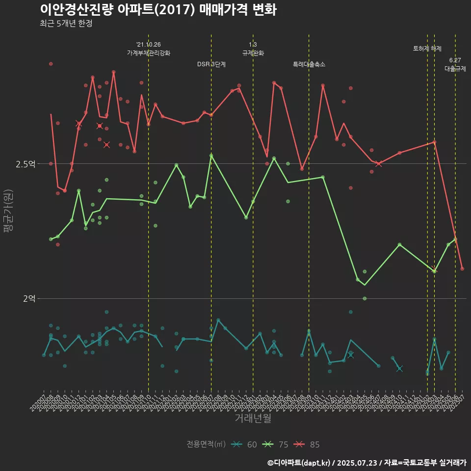 이안경산진량 아파트(2017) 매매가격 변화
