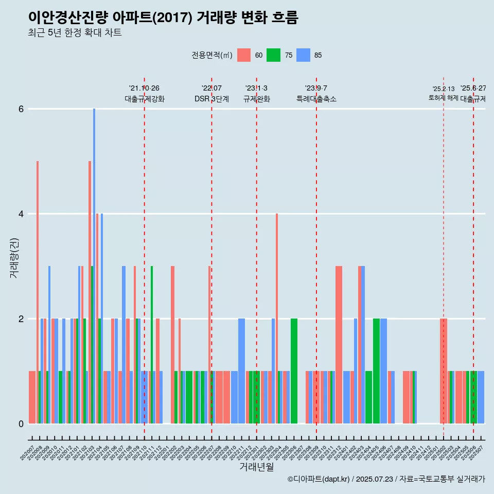 이안경산진량 아파트(2017) 거래량 변화 흐름