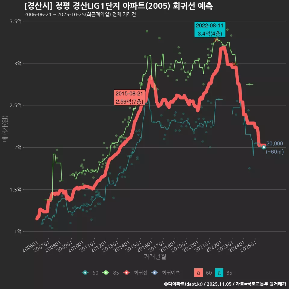 [경산시] 정평 경산LIG1단지 아파트(2005) 회귀선 예측