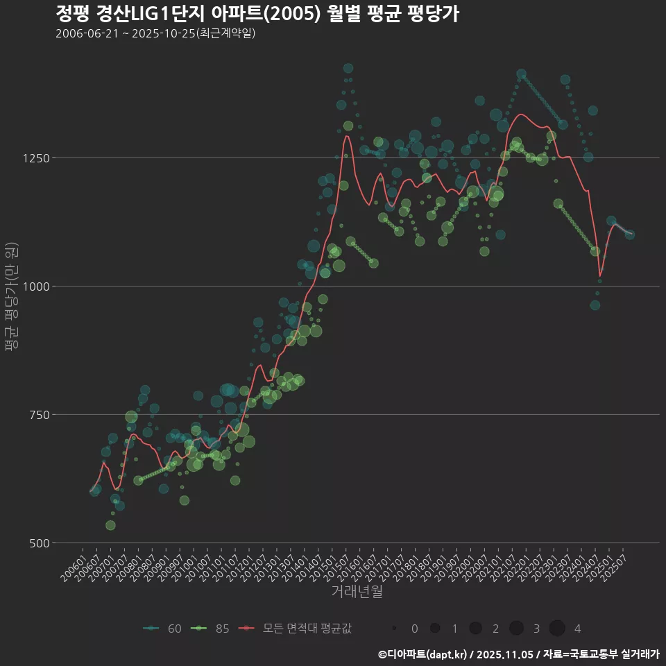 정평 경산LIG1단지 아파트(2005) 월별 평균 평당가