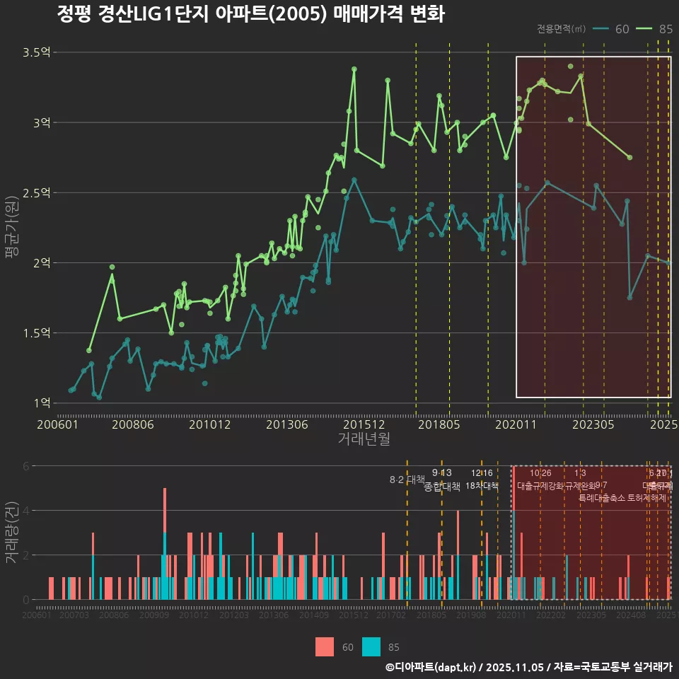 정평 경산LIG1단지 아파트(2005) 매매가격 변화