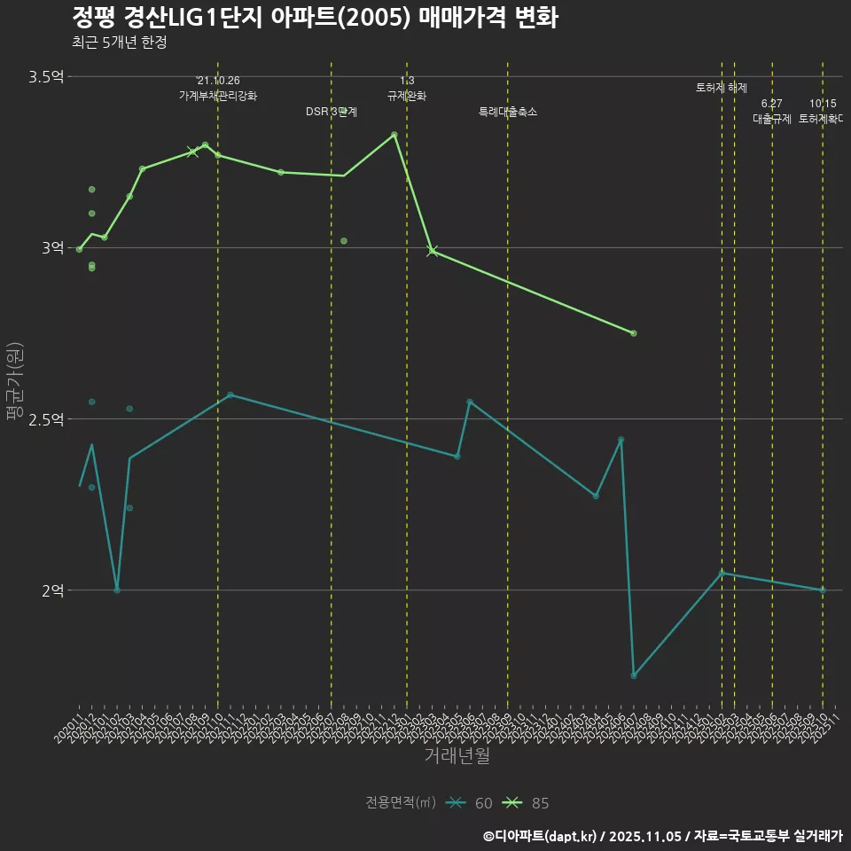 정평 경산LIG1단지 아파트(2005) 매매가격 변화