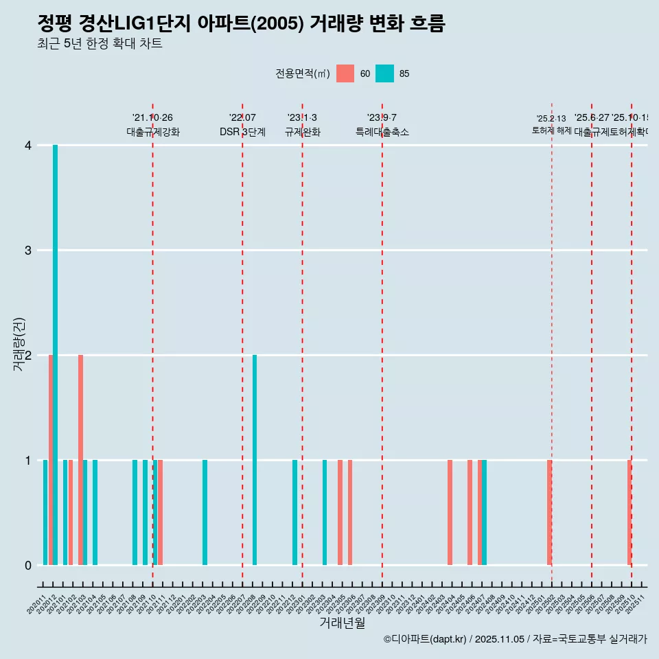 정평 경산LIG1단지 아파트(2005) 거래량 변화 흐름