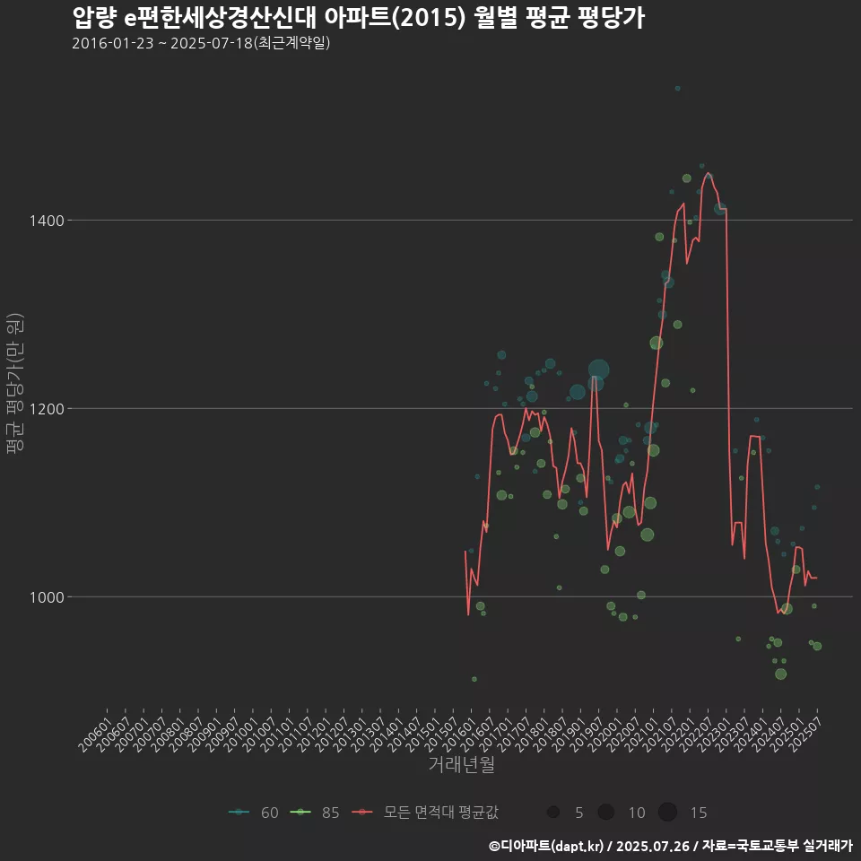압량 e편한세상경산신대 아파트(2015) 월별 평균 평당가