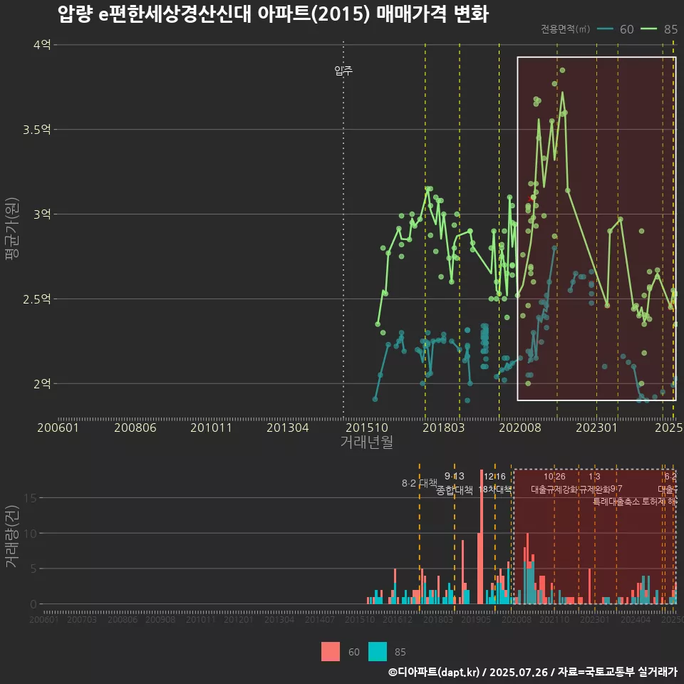 압량 e편한세상경산신대 아파트(2015) 매매가격 변화