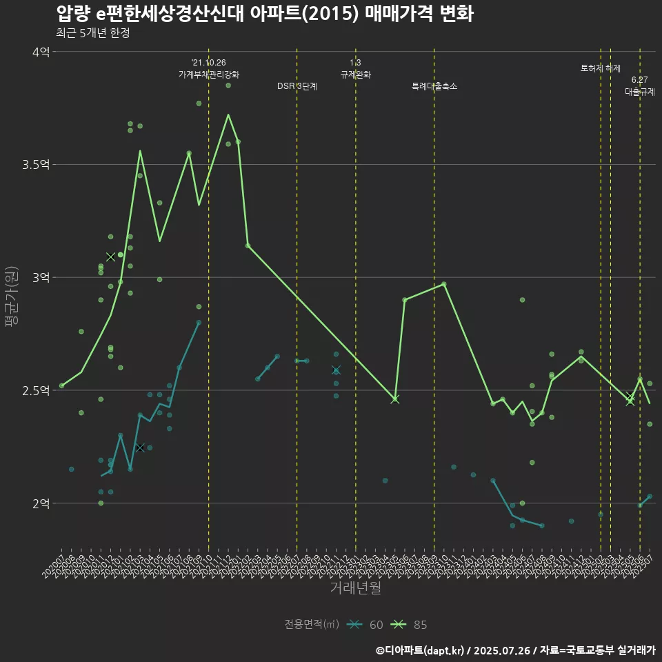 압량 e편한세상경산신대 아파트(2015) 매매가격 변화