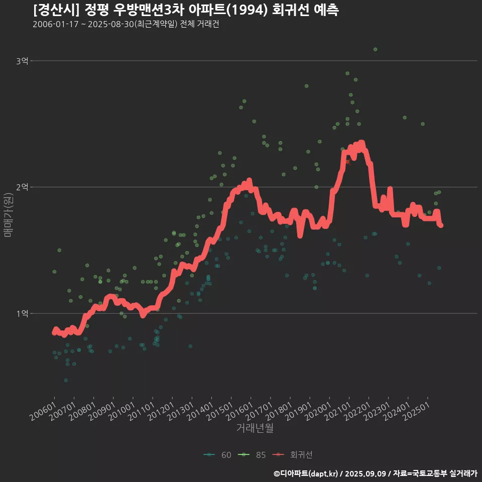 [경산시] 정평 우방맨션3차 아파트(1994) 회귀선 예측