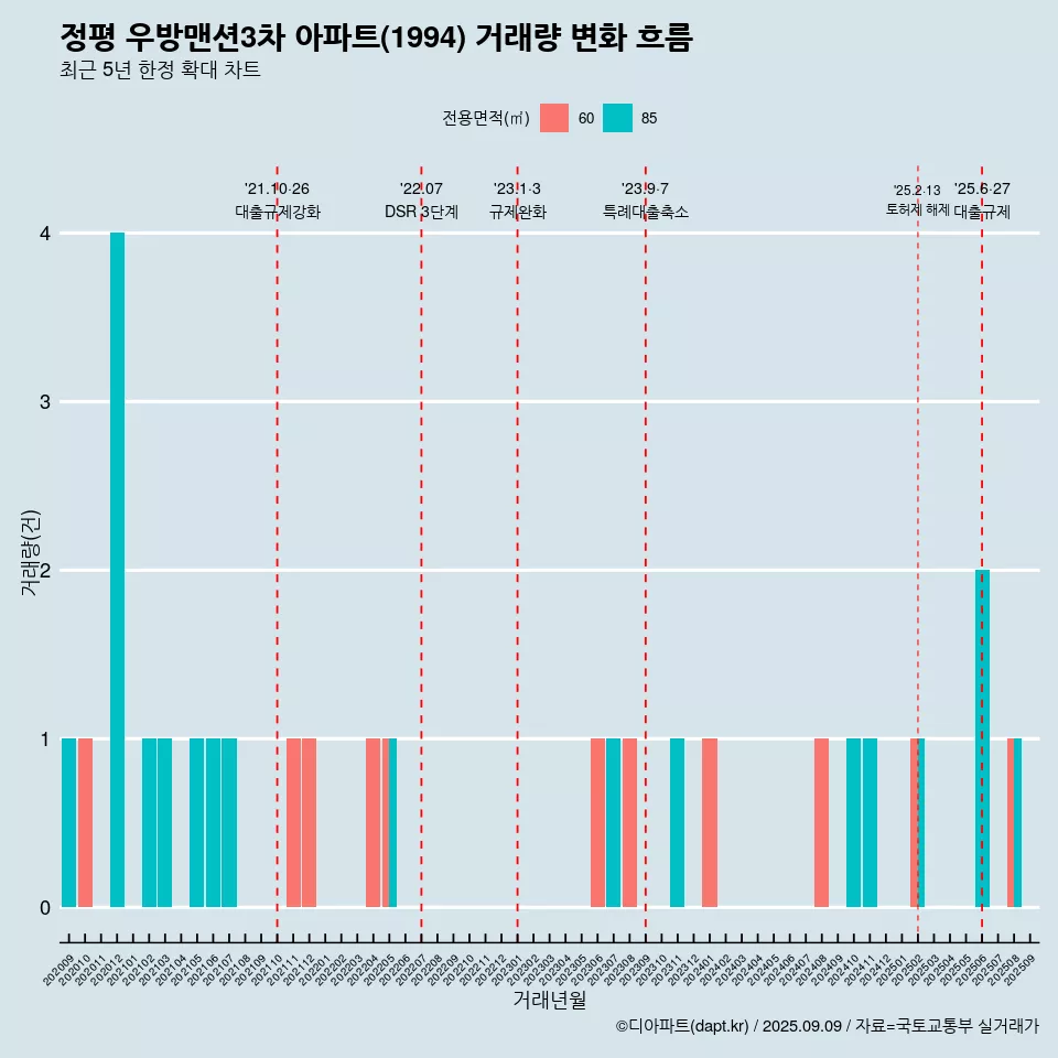 정평 우방맨션3차 아파트(1994) 거래량 변화 흐름
