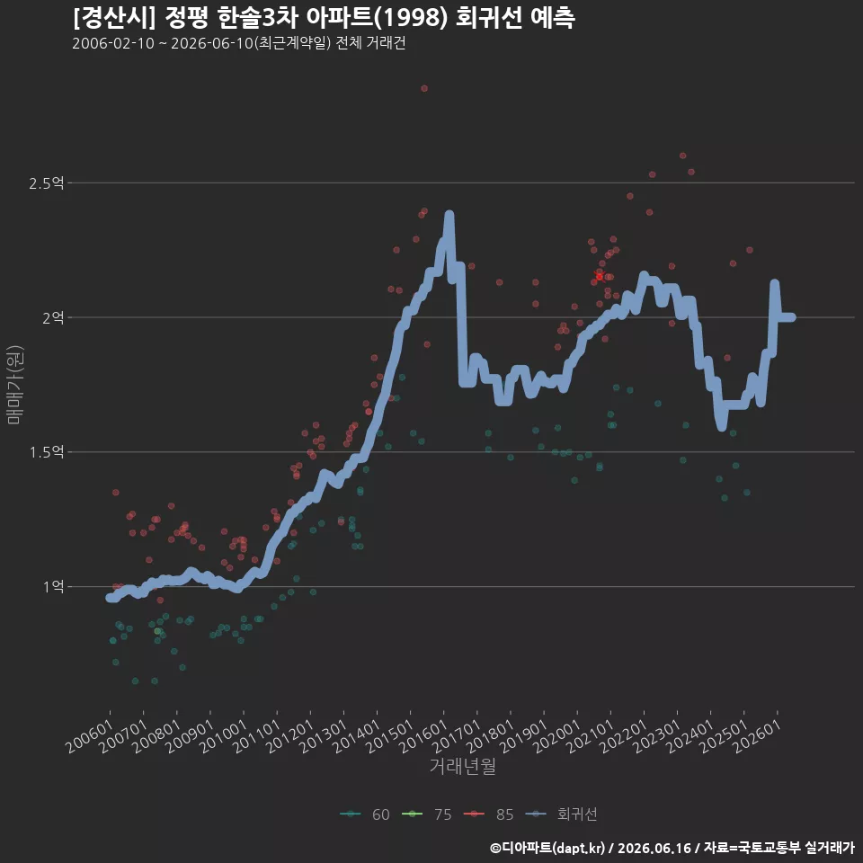 [경산시] 정평 한솔3차 아파트(1998) 회귀선 예측