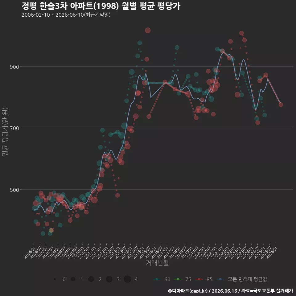 정평 한솔3차 아파트(1998) 월별 평균 평당가