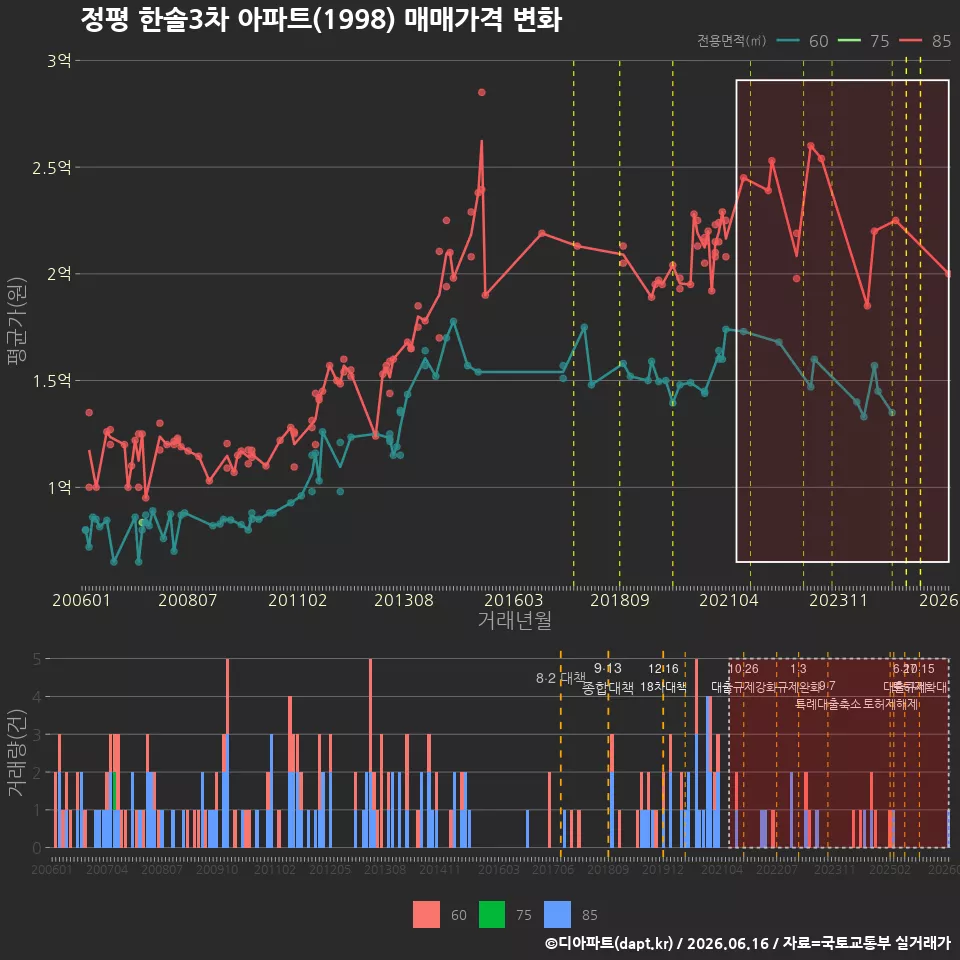 정평 한솔3차 아파트(1998) 매매가격 변화