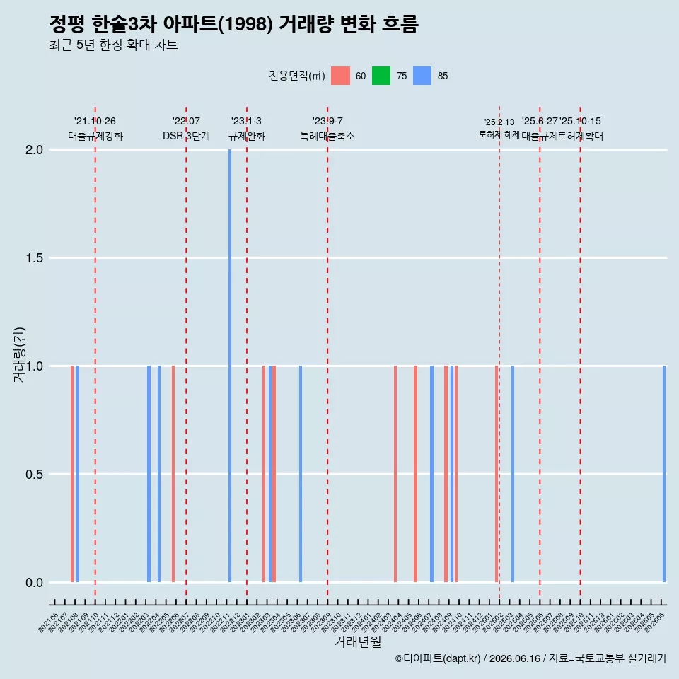 정평 한솔3차 아파트(1998) 거래량 변화 흐름