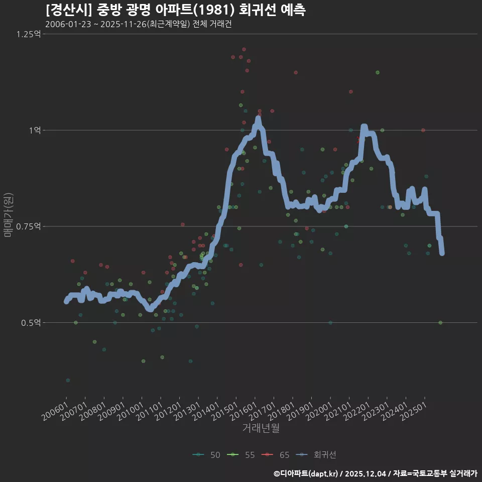[경산시] 중방 광명 아파트(1981) 회귀선 예측