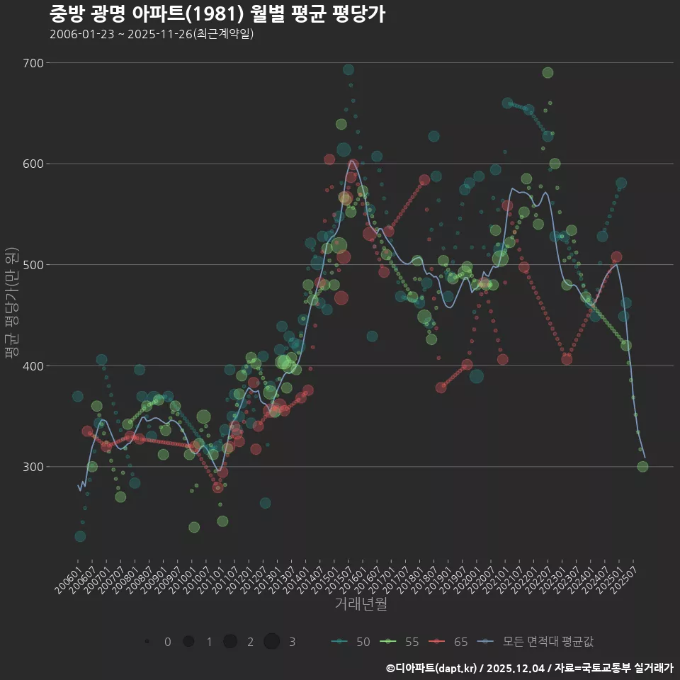 중방 광명 아파트(1981) 월별 평균 평당가
