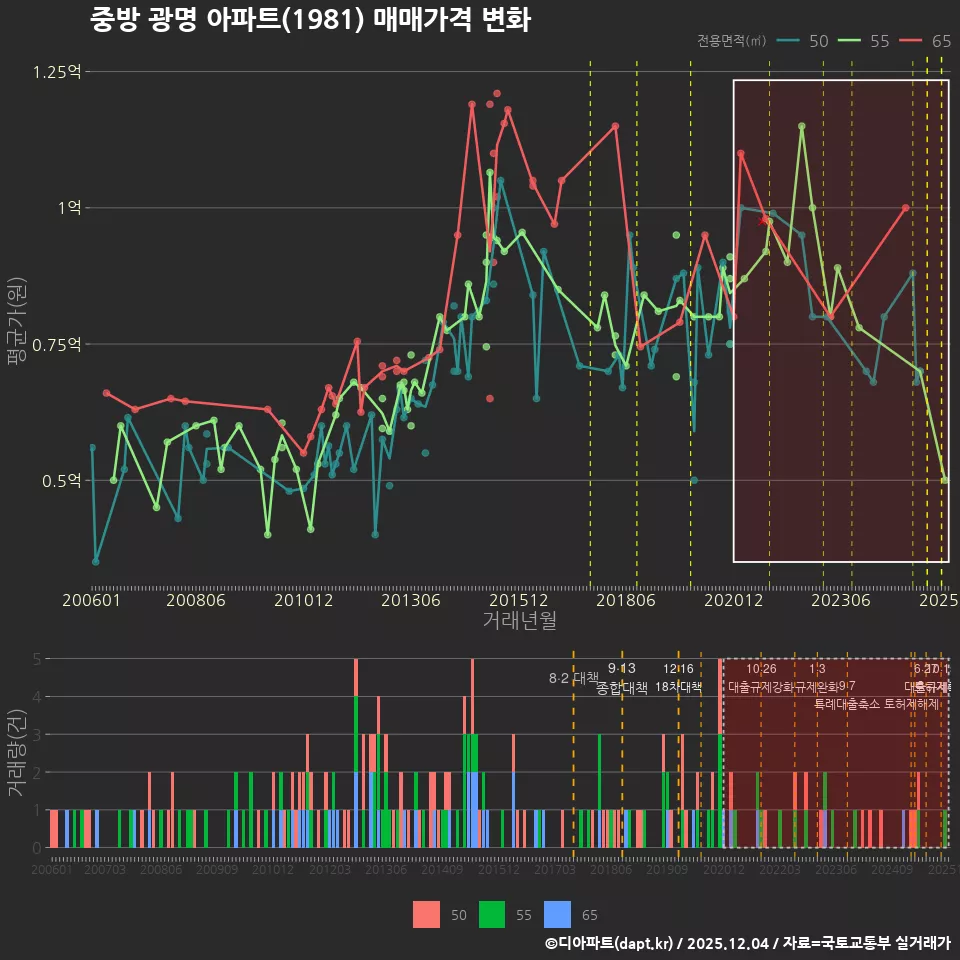 중방 광명 아파트(1981) 매매가격 변화