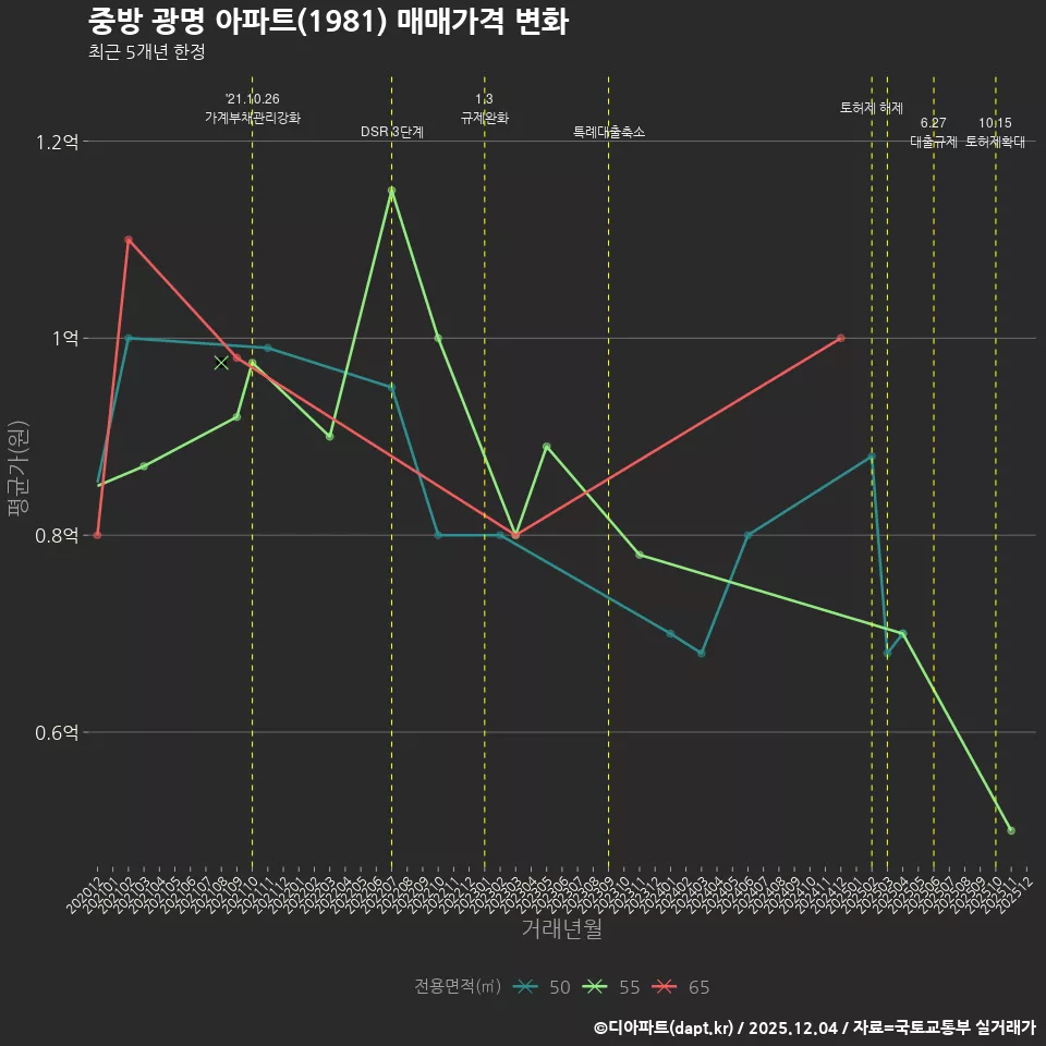 중방 광명 아파트(1981) 매매가격 변화