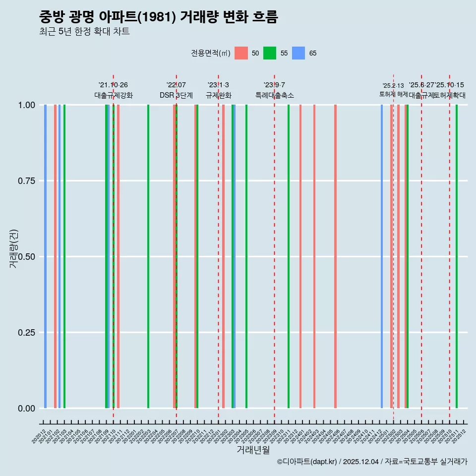 중방 광명 아파트(1981) 거래량 변화 흐름