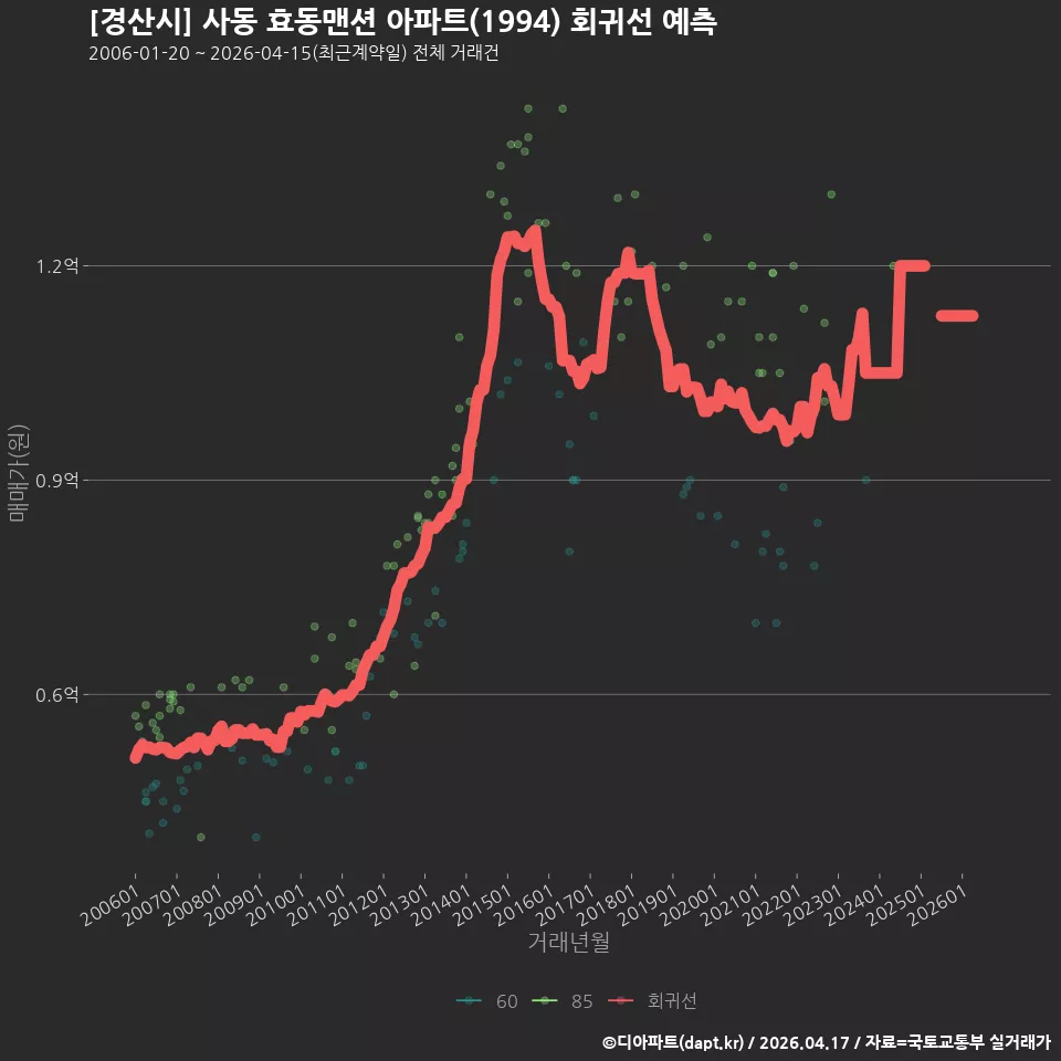 [경산시] 사동 효동맨션 아파트(1994) 회귀선 예측