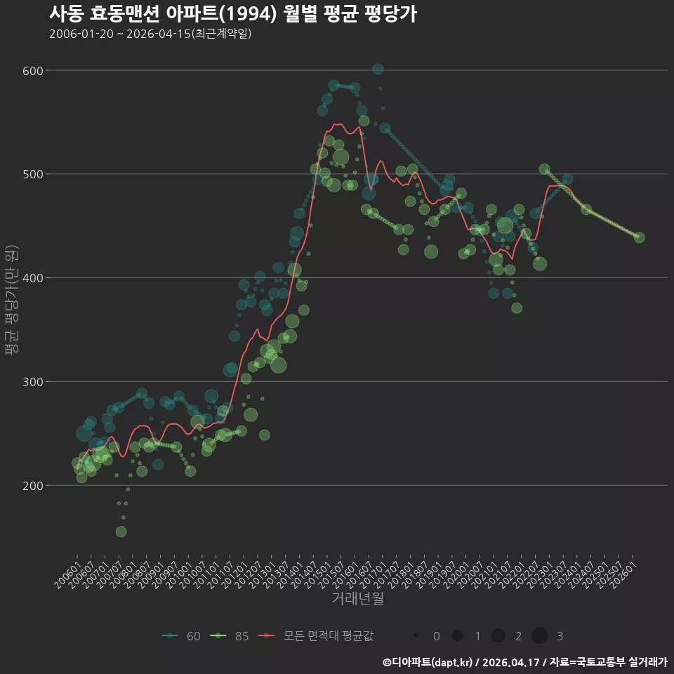 사동 효동맨션 아파트(1994) 월별 평균 평당가