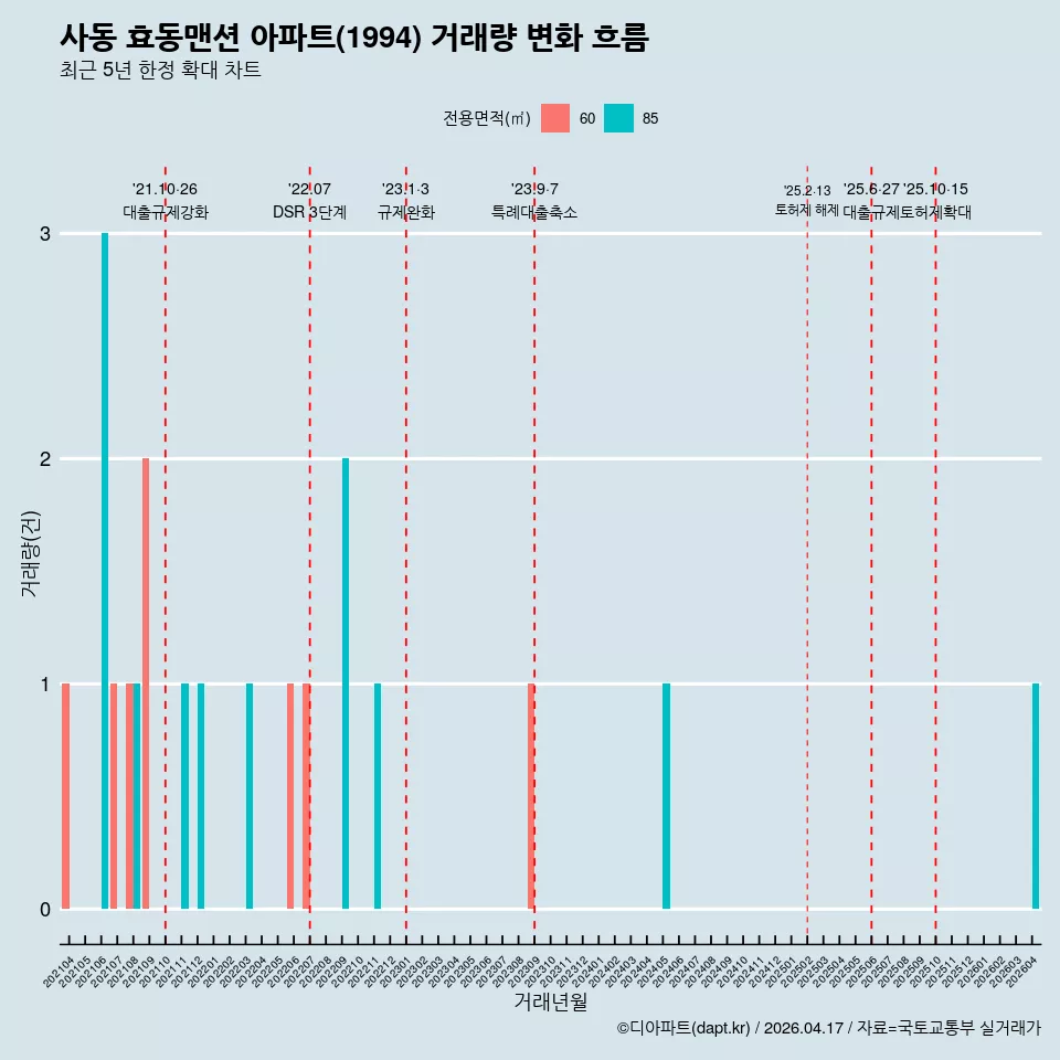 사동 효동맨션 아파트(1994) 거래량 변화 흐름