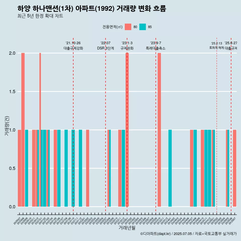 하양 하나맨션(1차) 아파트(1992) 거래량 변화 흐름