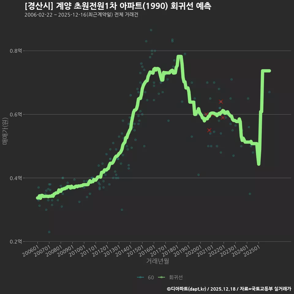 [경산시] 계양 초원전원1차 아파트(1990) 회귀선 예측
