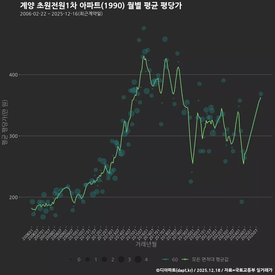 계양 초원전원1차 아파트(1990) 월별 평균 평당가