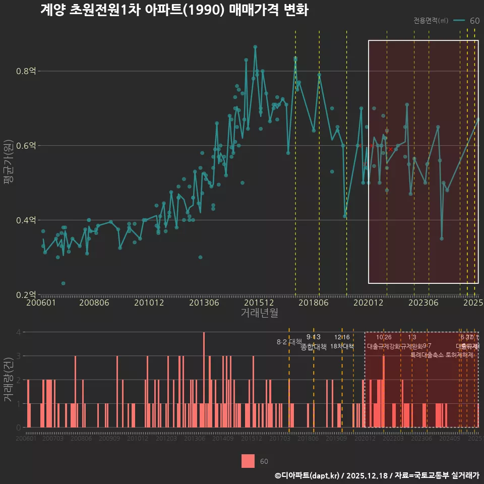 계양 초원전원1차 아파트(1990) 매매가격 변화