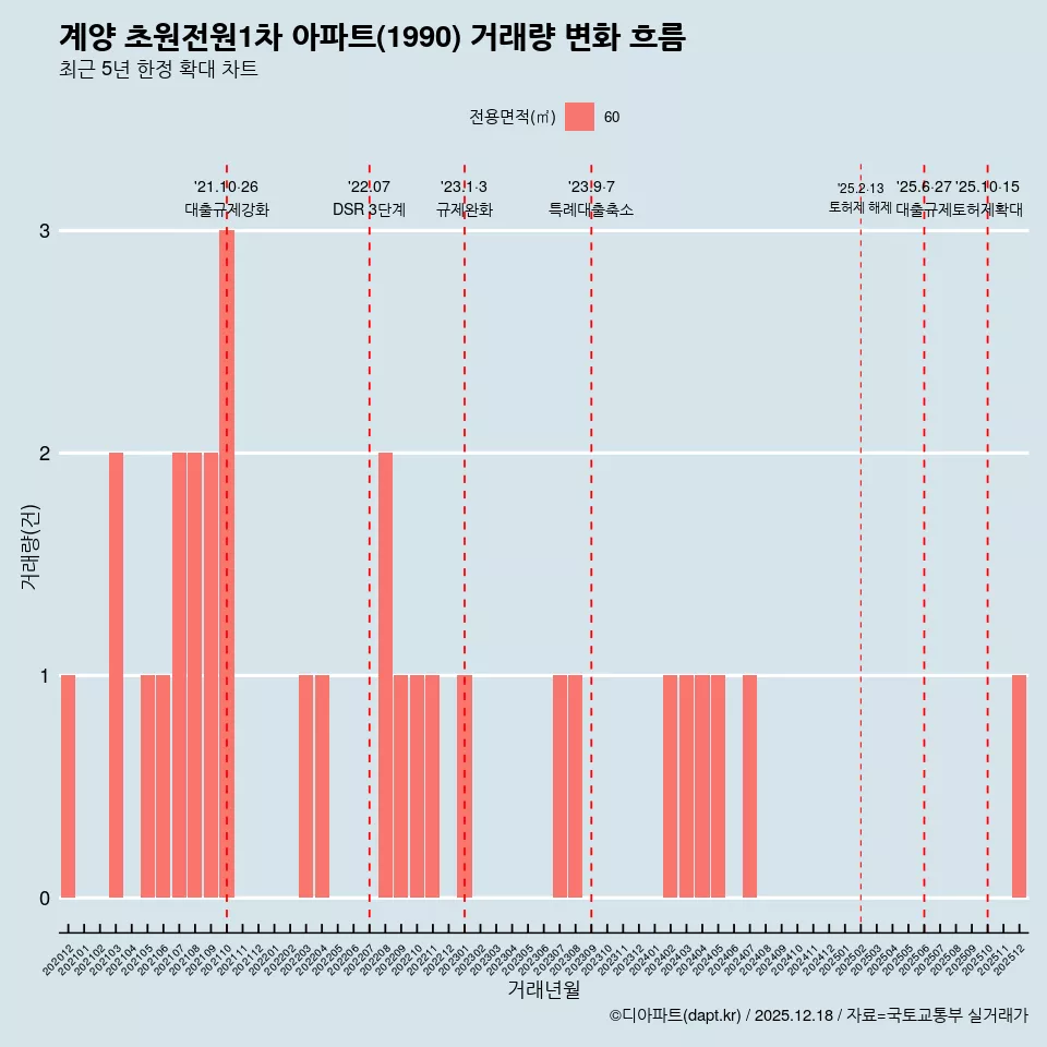 계양 초원전원1차 아파트(1990) 거래량 변화 흐름