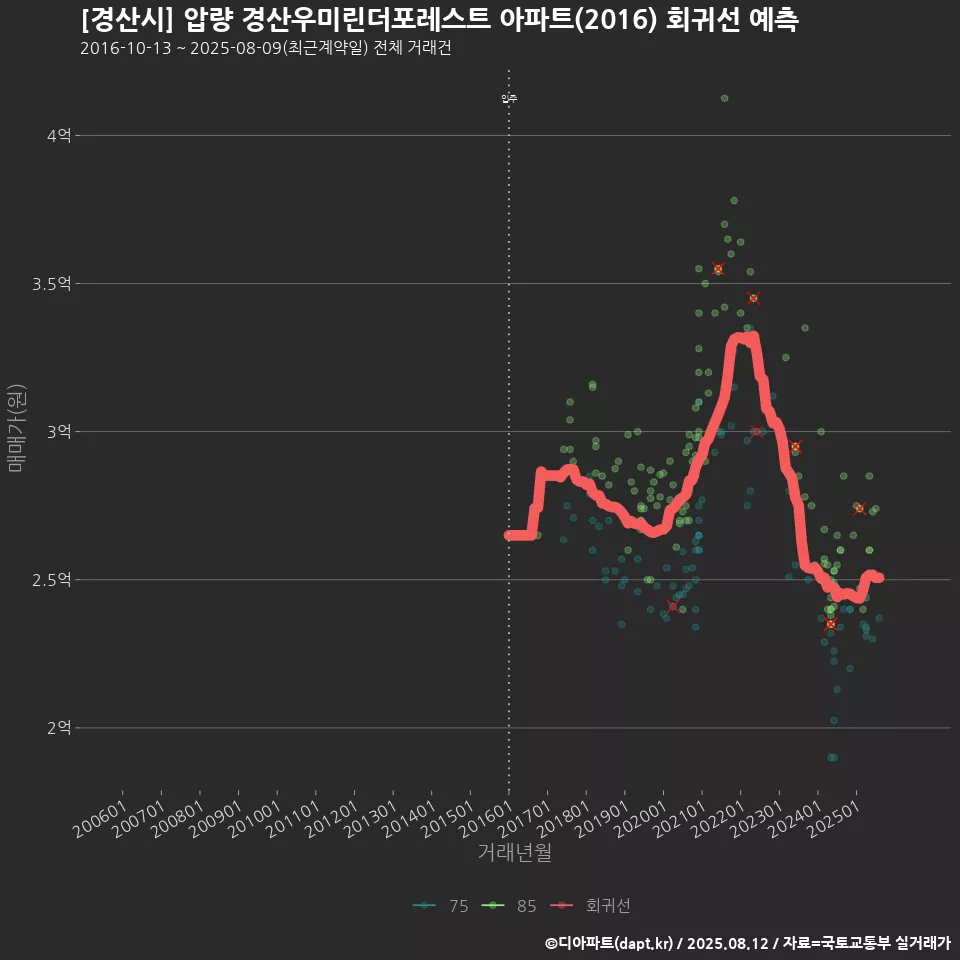 [경산시] 압량 경산우미린더포레스트 아파트(2016) 회귀선 예측