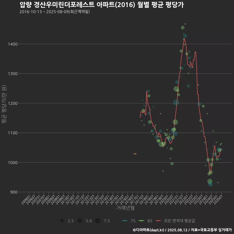 압량 경산우미린더포레스트 아파트(2016) 월별 평균 평당가