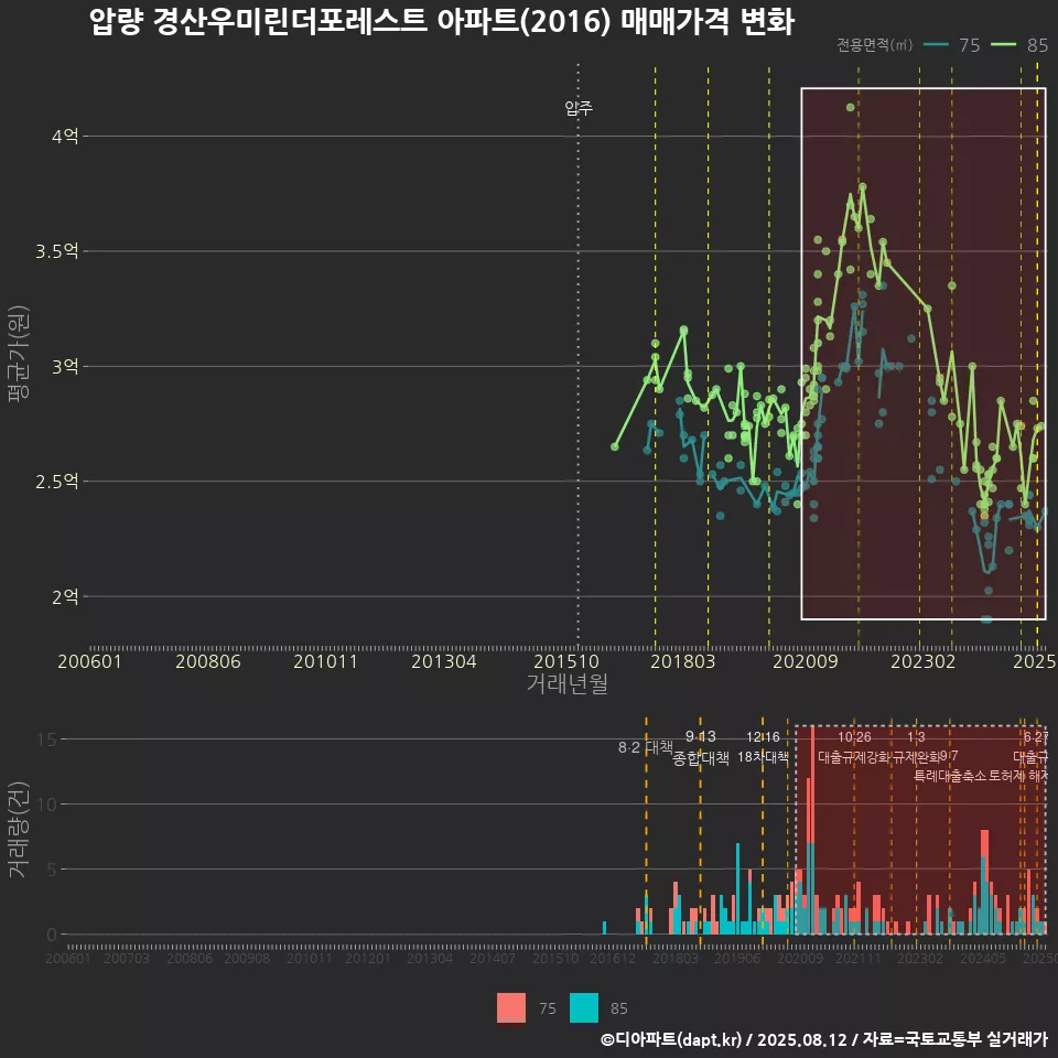 압량 경산우미린더포레스트 아파트(2016) 매매가격 변화