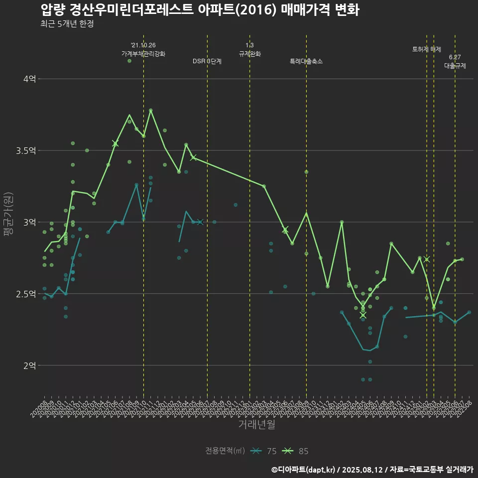 압량 경산우미린더포레스트 아파트(2016) 매매가격 변화